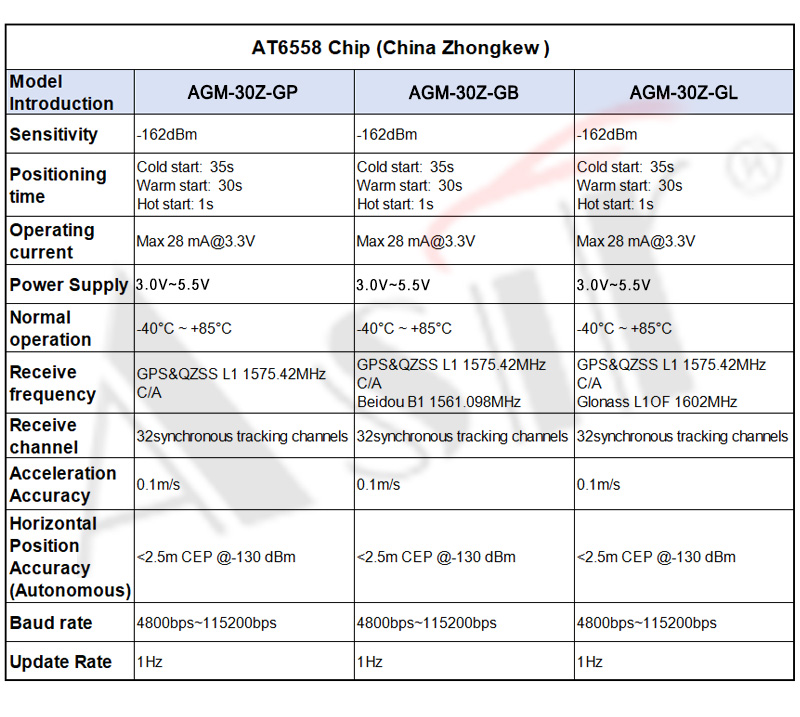 AGM-30Z Series technical detail 7