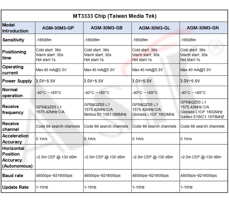 AGM-30M3 Series technical detail 7