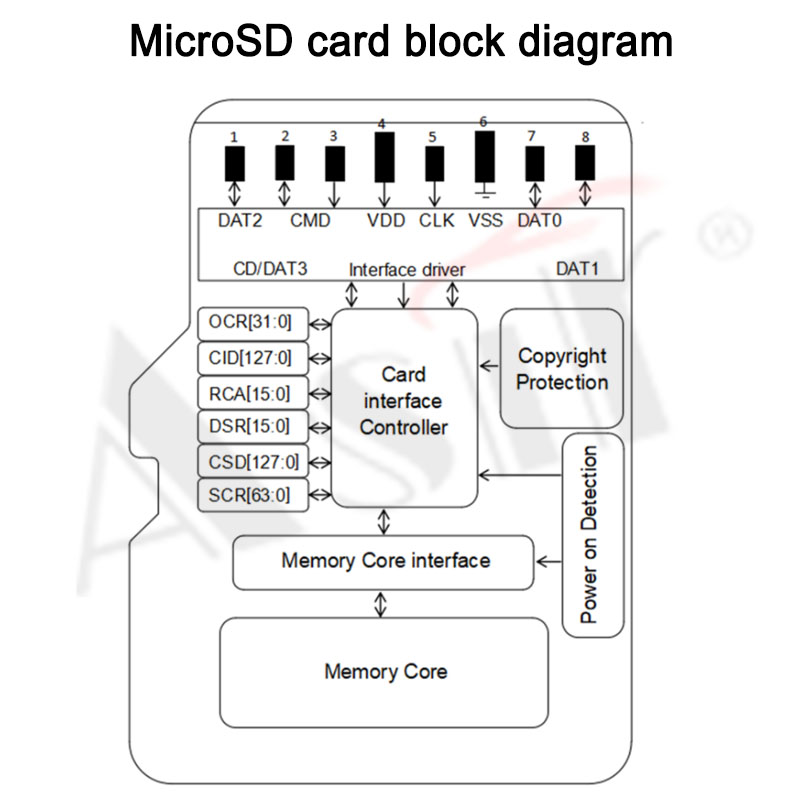 256GB U3 Memory SDXC card technical detail 6