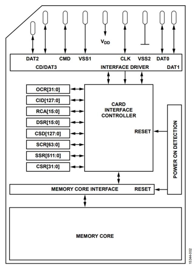 Micro sd card lives, data breathes! Unless overwritten, the success ...